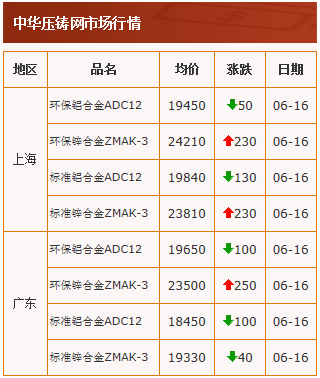 20210616中华压铸网行情