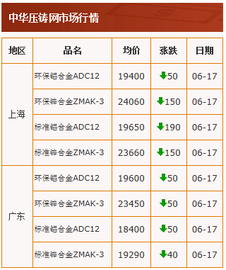 20210617中华压铸网行情