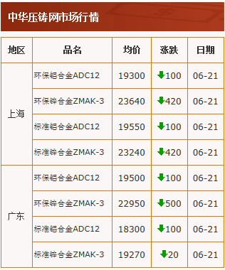 20210618中华压铸网行情