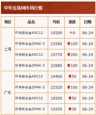 20210623中华压铸网行情