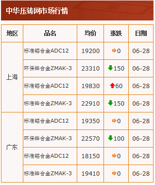 20210628中华压铸网行情