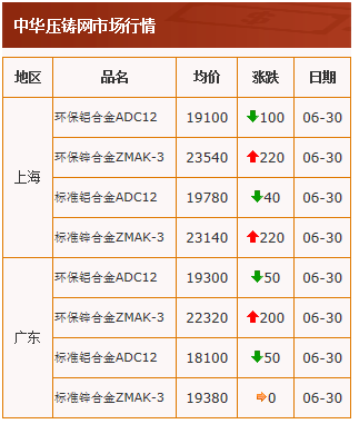 20210630中华压铸网行情