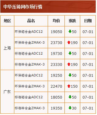 20210701中华压铸网行情