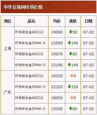 20210702中华压铸网行情