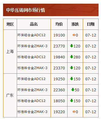 20210707中华压铸网行情