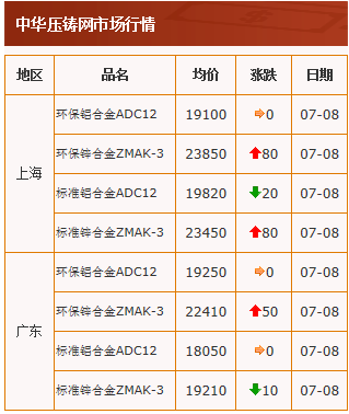 20210708中华压铸网行情