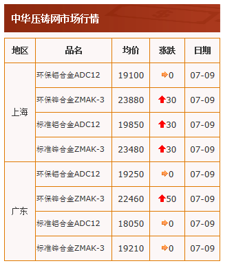 20210709中华压铸网行情