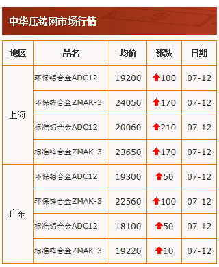 20210712中华压铸网行情