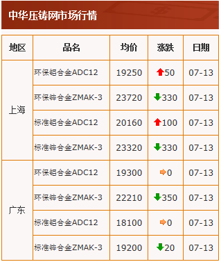 20210713中华压铸网行情