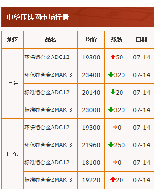 20210714中华压铸网行情