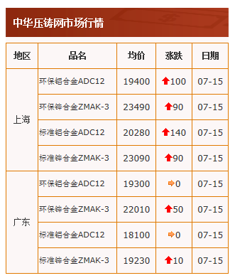 20210715中华压铸网行情