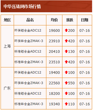 20210716中华压铸网行情