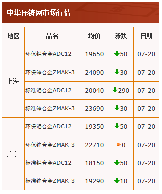 20210720中华压铸网行情