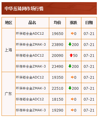 20210721中华压铸网行情