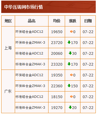 20210722中华压铸网行情