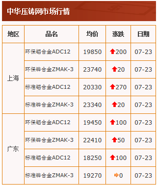 20210723中华压铸网行情