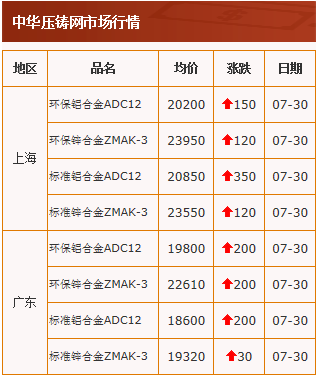 20210730中华压铸网行情