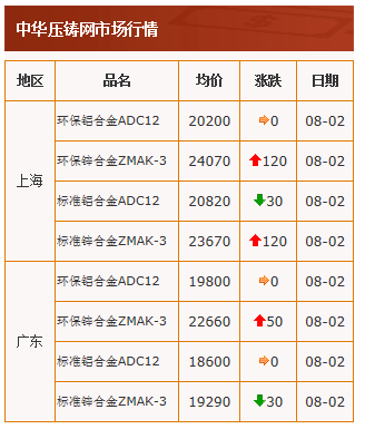 20210802中华压铸网行情