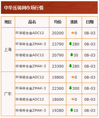 20210803中华压铸网行情