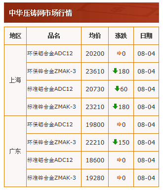 20210804中华压铸网行情